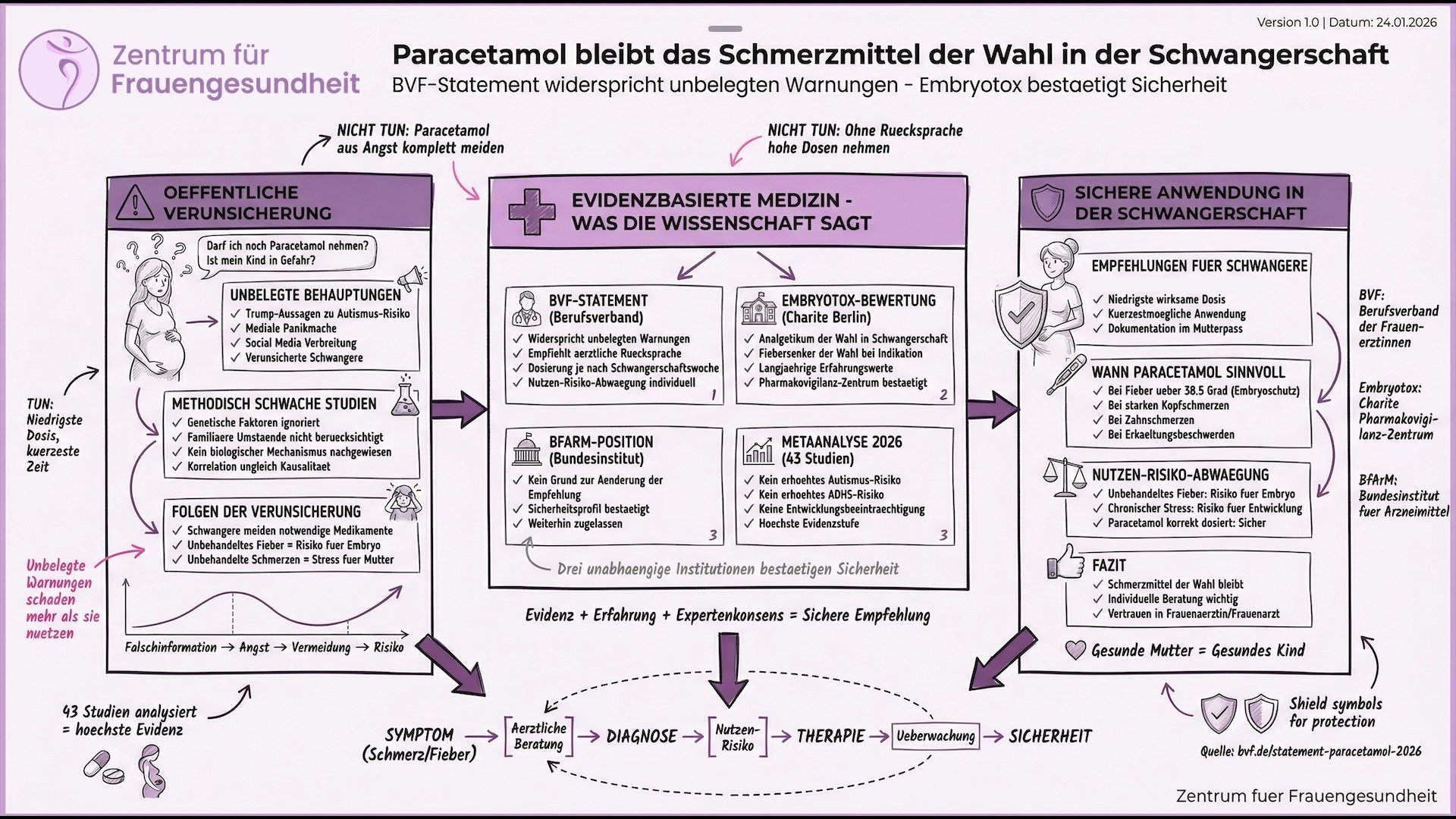 Aufklärung Paracetamol Schwangere ZFG